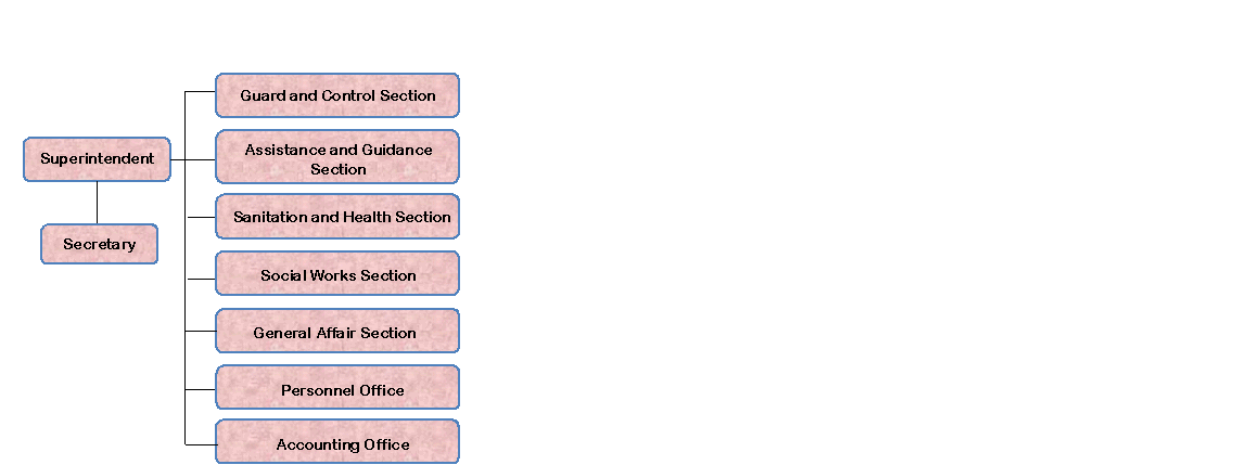 Organization chart