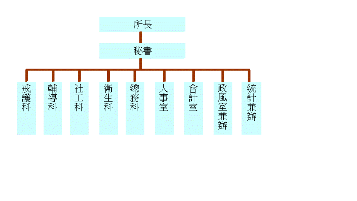 東戒組織架構與業務職掌