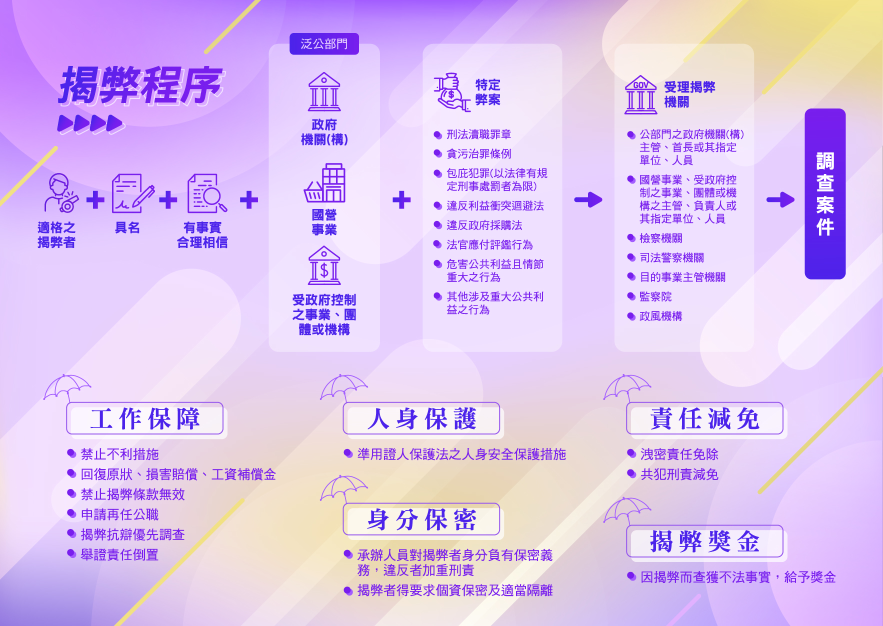 公益揭弊者保護法摺頁背面